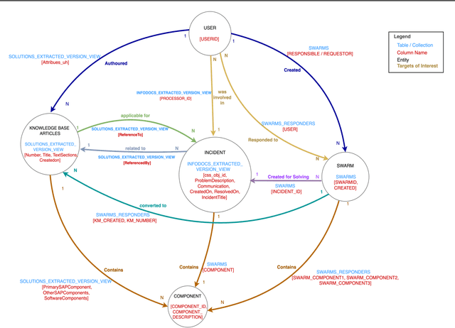 Figure 1 for Efficient support ticket resolution using Knowledge Graphs