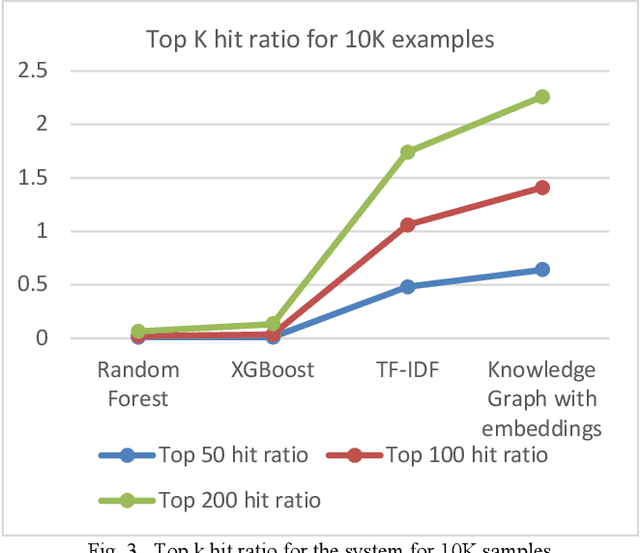 Figure 4 for Efficient support ticket resolution using Knowledge Graphs