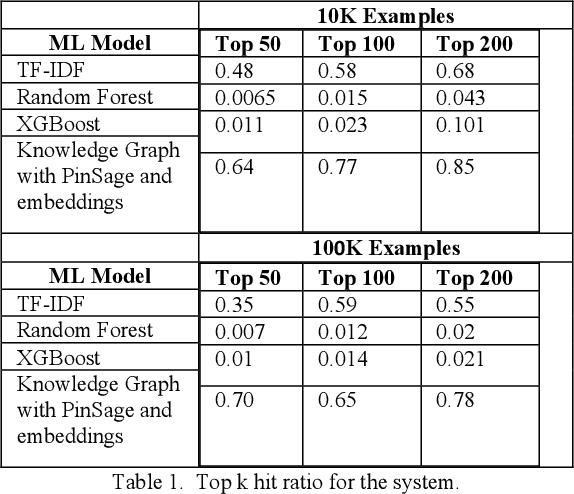 Figure 2 for Efficient support ticket resolution using Knowledge Graphs