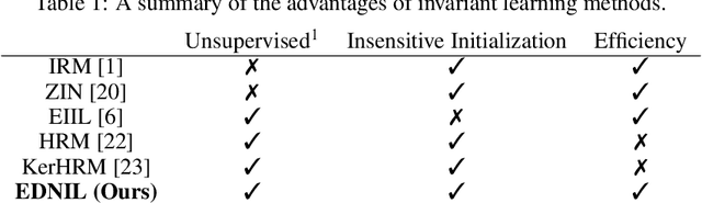 Figure 1 for Environment Diversification with Multi-head Neural Network for Invariant Learning