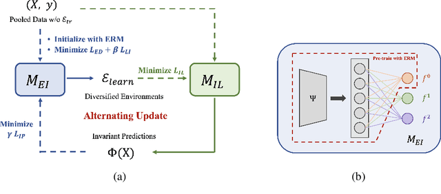 Figure 2 for Environment Diversification with Multi-head Neural Network for Invariant Learning