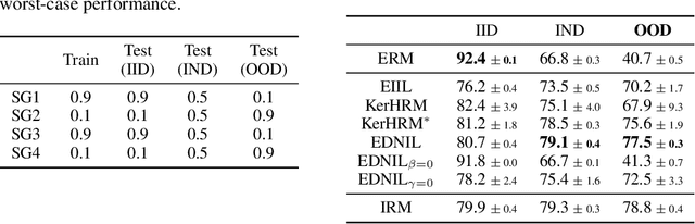 Figure 4 for Environment Diversification with Multi-head Neural Network for Invariant Learning