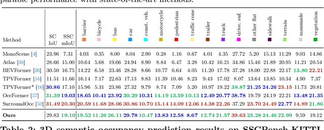 Figure 2 for GaussianFormer: Scene as Gaussians for Vision-Based 3D Semantic Occupancy Prediction