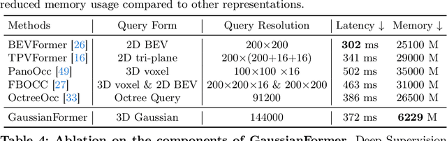 Figure 4 for GaussianFormer: Scene as Gaussians for Vision-Based 3D Semantic Occupancy Prediction