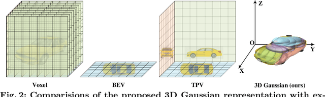 Figure 1 for GaussianFormer: Scene as Gaussians for Vision-Based 3D Semantic Occupancy Prediction