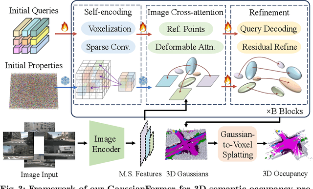 Figure 3 for GaussianFormer: Scene as Gaussians for Vision-Based 3D Semantic Occupancy Prediction