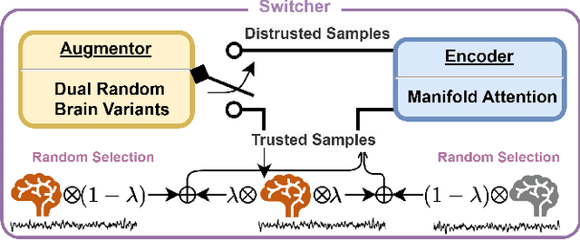 Figure 4 for EEG-MACS: Manifold Attention and Confidence Stratification for EEG-based Cross-Center Brain Disease Diagnosis under Unreliable Annotations