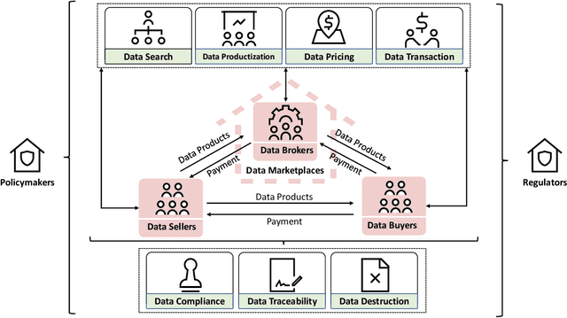 Figure 3 for A Survey on Data Markets