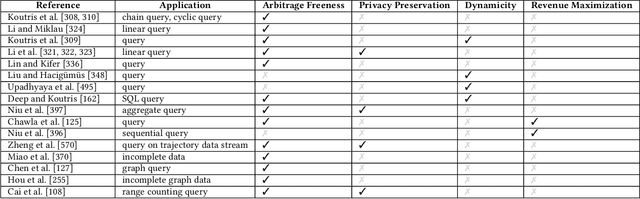 Figure 4 for A Survey on Data Markets