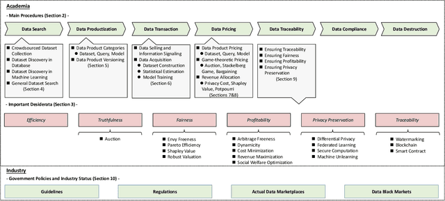 Figure 1 for A Survey on Data Markets