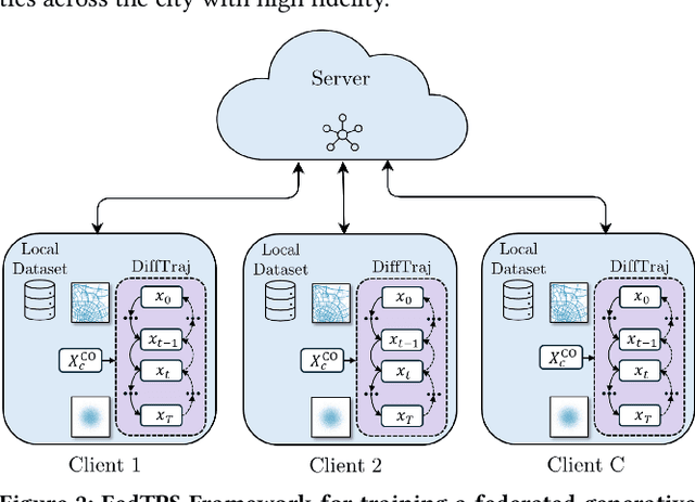 Figure 3 for Federated Learning for Traffic Flow Prediction with Synthetic Data Augmentation