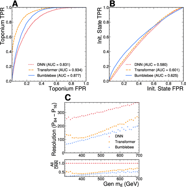 Figure 2 for Bumblebee: Foundation Model for Particle Physics Discovery