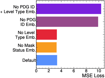 Figure 3 for Bumblebee: Foundation Model for Particle Physics Discovery