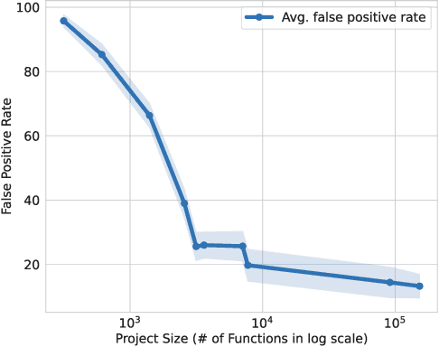 Figure 4 for Revisiting the Performance of Deep Learning-Based Vulnerability Detection on Realistic Datasets