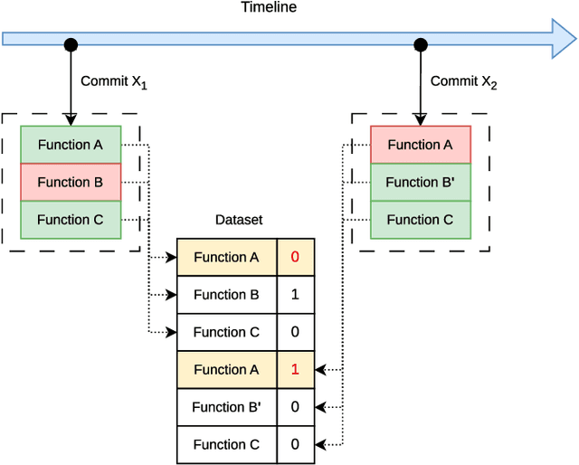 Figure 1 for Revisiting the Performance of Deep Learning-Based Vulnerability Detection on Realistic Datasets