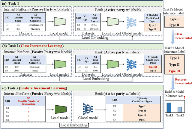 Figure 1 for Vertical Federated Continual Learning via Evolving Prototype Knowledge