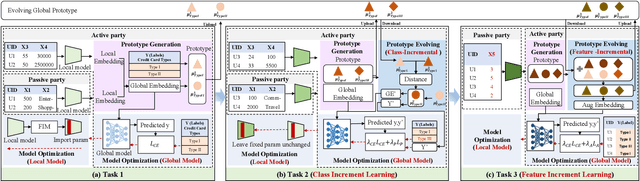 Figure 3 for Vertical Federated Continual Learning via Evolving Prototype Knowledge