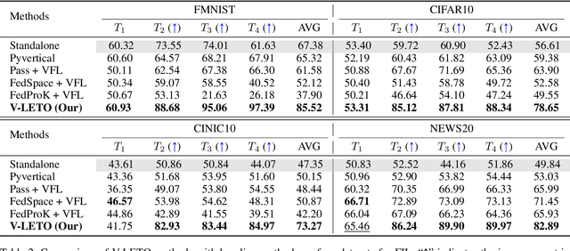 Figure 4 for Vertical Federated Continual Learning via Evolving Prototype Knowledge