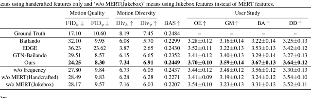 Figure 2 for Enhancing Expressiveness in Dance Generation via Integrating Frequency and Music Style Information