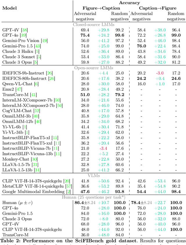 Figure 4 for SciFIBench: Benchmarking Large Multimodal Models for Scientific Figure Interpretation