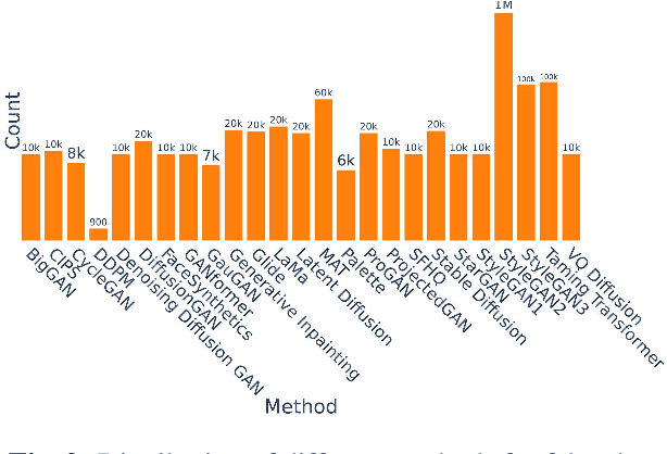 Figure 3 for ArtiFact: A Large-Scale Dataset with Artificial and Factual Images for Generalizable and Robust Synthetic Image Detection