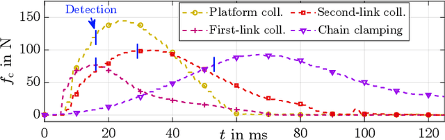 Figure 4 for SafePR: Unified Approach for Safe Parallel Robots by Contact Detection and Reaction with Redundancy Resolution