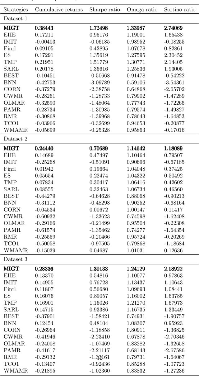 Figure 4 for MIGT: Memory Instance Gated Transformer Framework for Financial Portfolio Management