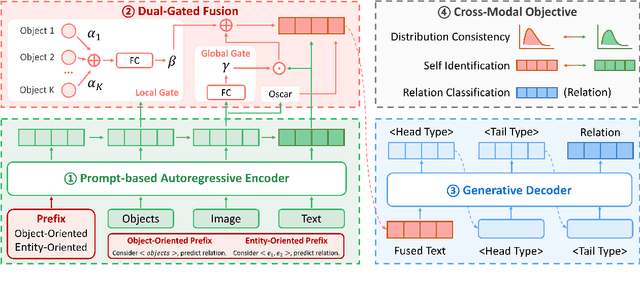 Figure 3 for Dual-Gated Fusion with Prefix-Tuning for Multi-Modal Relation Extraction