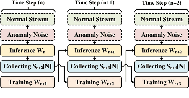 Figure 3 for Evaluating the Effectiveness of Video Anomaly Detection in the Wild: Online Learning and Inference for Real-world Deployment