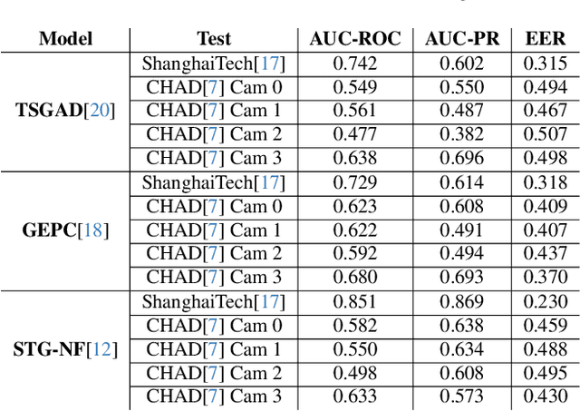 Figure 4 for Evaluating the Effectiveness of Video Anomaly Detection in the Wild: Online Learning and Inference for Real-world Deployment