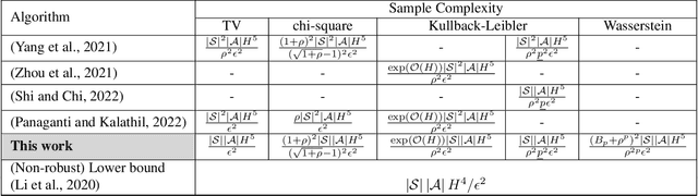 Figure 1 for Improved Sample Complexity Bounds for Distributionally Robust Reinforcement Learning