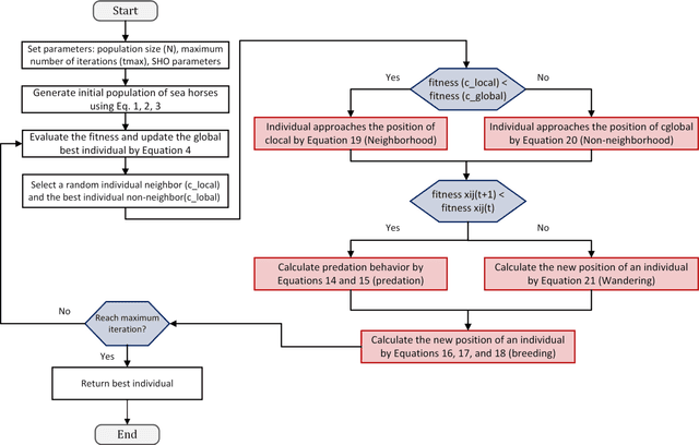 Figure 3 for A new approach for solving global optimization and engineering problems based on modified Sea Horse Optimizer