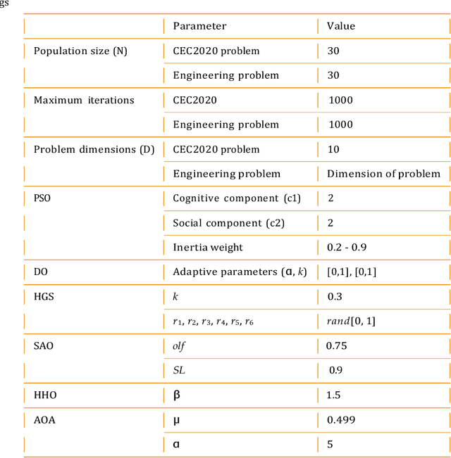 Figure 4 for A new approach for solving global optimization and engineering problems based on modified Sea Horse Optimizer