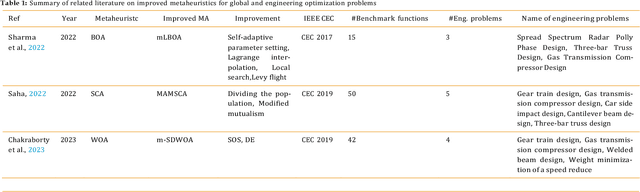 Figure 2 for A new approach for solving global optimization and engineering problems based on modified Sea Horse Optimizer