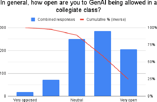 Figure 3 for Evaluating the AI-Lab Intervention: Impact on Student Perception and Use of Generative AI in Early Undergraduate Computer Science Courses