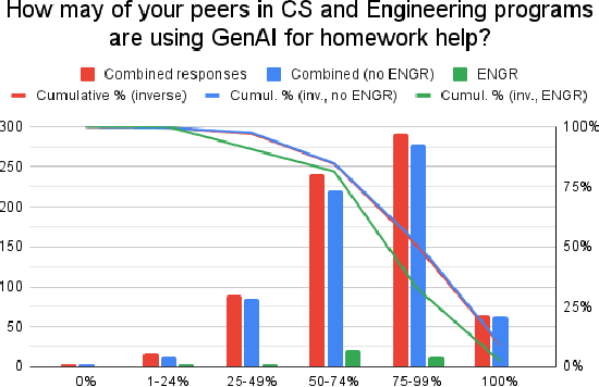 Figure 4 for Evaluating the AI-Lab Intervention: Impact on Student Perception and Use of Generative AI in Early Undergraduate Computer Science Courses