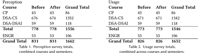 Figure 2 for Evaluating the AI-Lab Intervention: Impact on Student Perception and Use of Generative AI in Early Undergraduate Computer Science Courses