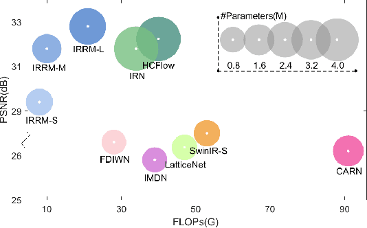 Figure 1 for Invertible Residual Rescaling Models