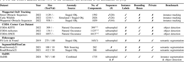 Figure 4 for OoDIS: Anomaly Instance Segmentation Benchmark