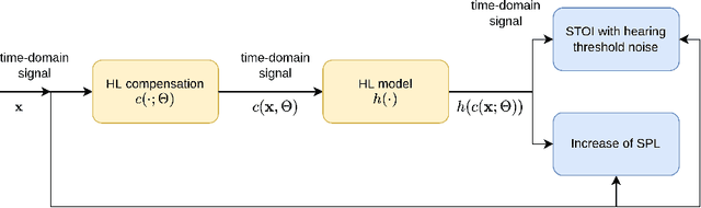 Figure 1 for Dynamic Processing Neural Network Architecture For Hearing Loss Compensation