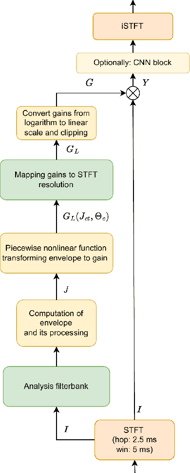 Figure 2 for Dynamic Processing Neural Network Architecture For Hearing Loss Compensation