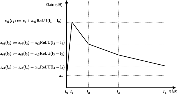 Figure 3 for Dynamic Processing Neural Network Architecture For Hearing Loss Compensation