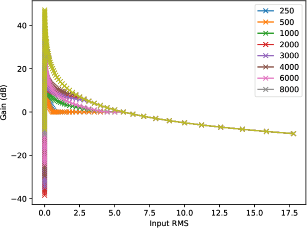 Figure 4 for Dynamic Processing Neural Network Architecture For Hearing Loss Compensation