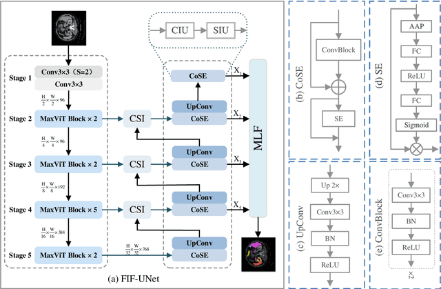 Figure 1 for FIF-UNet: An Efficient UNet Using Feature Interaction and Fusion for Medical Image Segmentation