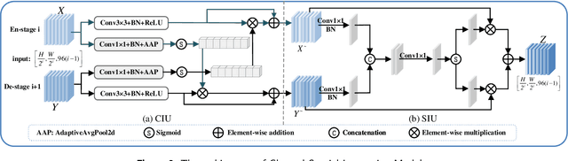 Figure 3 for FIF-UNet: An Efficient UNet Using Feature Interaction and Fusion for Medical Image Segmentation