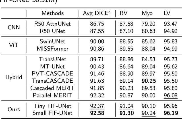 Figure 4 for FIF-UNet: An Efficient UNet Using Feature Interaction and Fusion for Medical Image Segmentation