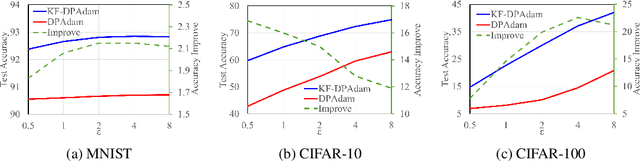 Figure 1 for DiSK: Differentially Private Optimizer with Simplified Kalman Filter for Noise Reduction