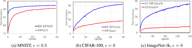 Figure 3 for DiSK: Differentially Private Optimizer with Simplified Kalman Filter for Noise Reduction