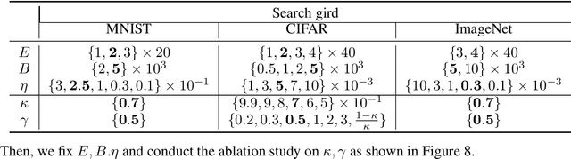 Figure 4 for DiSK: Differentially Private Optimizer with Simplified Kalman Filter for Noise Reduction