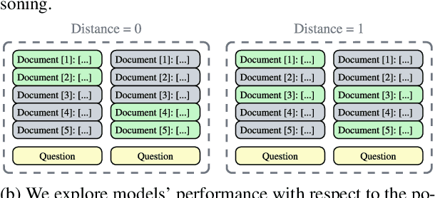 Figure 1 for Lost in the Middle, and In-Between: Enhancing Language Models' Ability to Reason Over Long Contexts in Multi-Hop QA